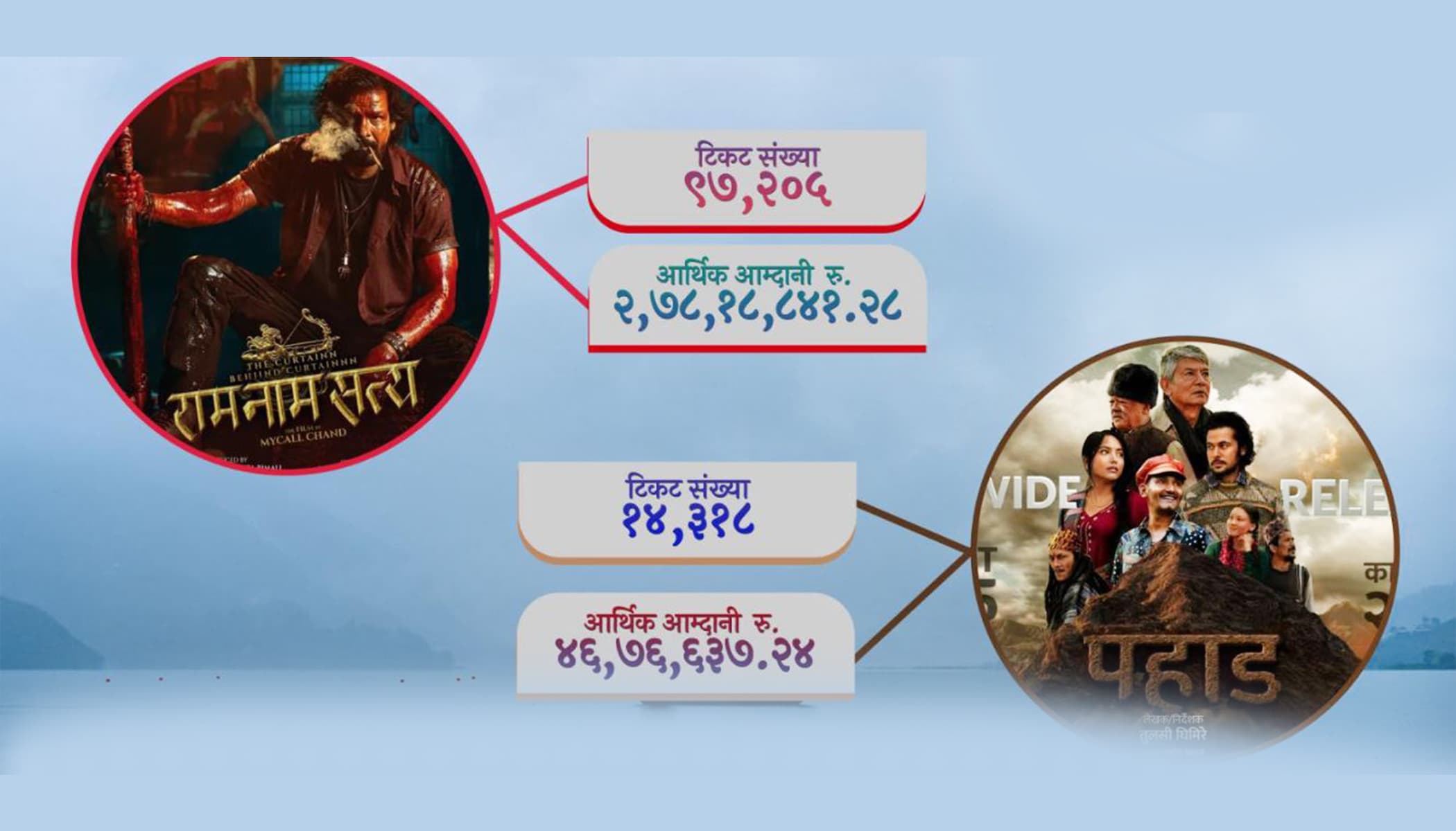 ‘पहाड’ले ४६ लाख कलेक्सन गर्दा ‘राम नाम सत्य’ले कति उठायो ?