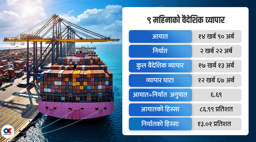 तेस्रो त्रैमासमै निर्यात व्यापार २ खर्बमाथि