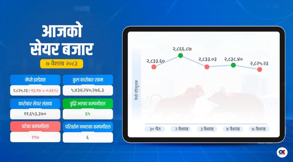 सेयर बजार घट्यो १३ अंक, ४ कम्पनी बढे १५ प्रतिशत