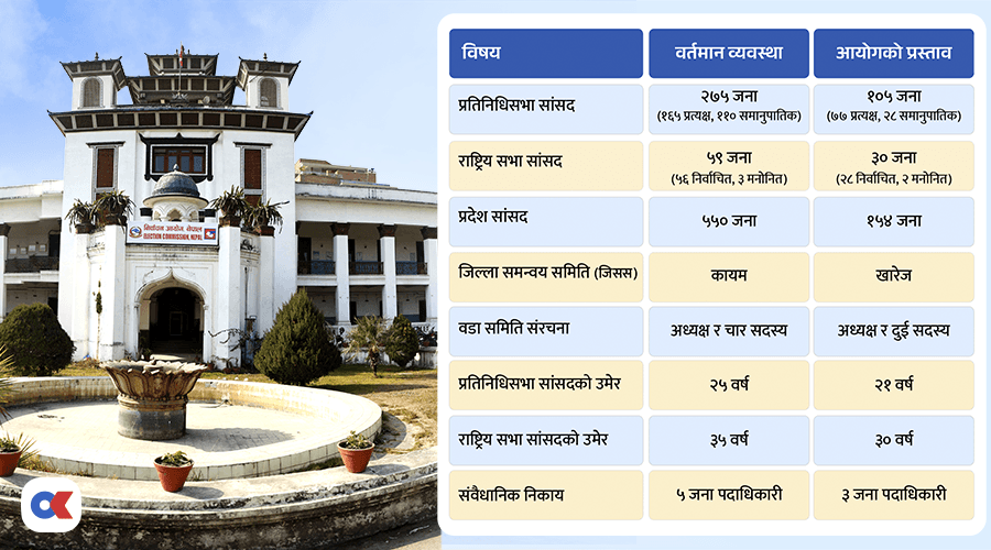 सांसददेखि स्थानीय जनप्रतिनिधिको संख्या घटाउन निर्वाचन आयोगको प्रस्ताव