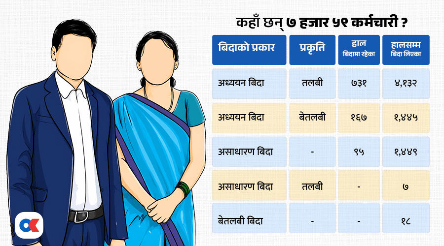 निजामतीमा पनि अध्ययन बिदाको दुरुपयोग : सम्पर्कमा छैनन् ७ हजार ५९ कर्मचारी