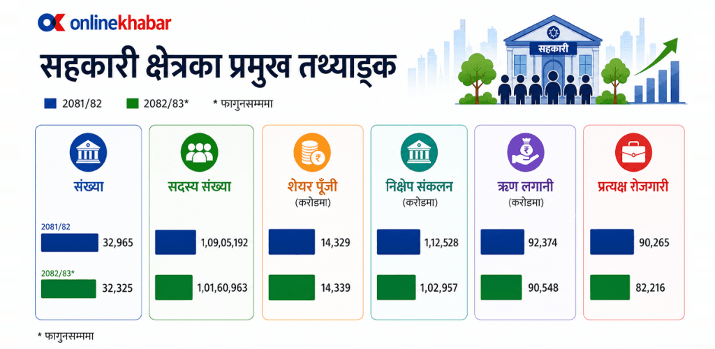८ महिनामै सहकारीको बचत एक खर्ब घट्यो, कोपोमिसमा छैन विश्वसनीयता