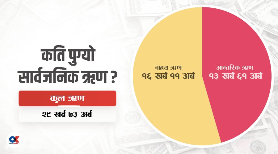 सरकारको ऋण पौने ३० खर्ब, दुई महिनामा ६१ अर्ब परिचालन