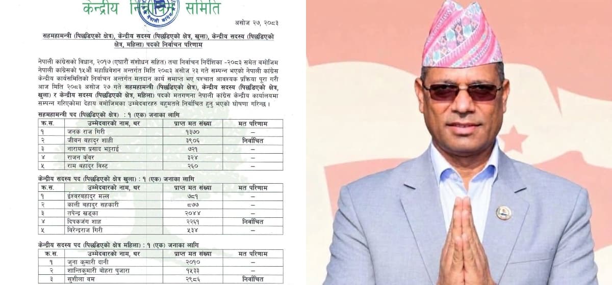 कांग्रेस महाधिवेशन : पिछडिएको क्षेत्रबाट सहमहामन्त्रीमा शाही निर्वाचित, अन्य पदमा को-को विजयी भए ?