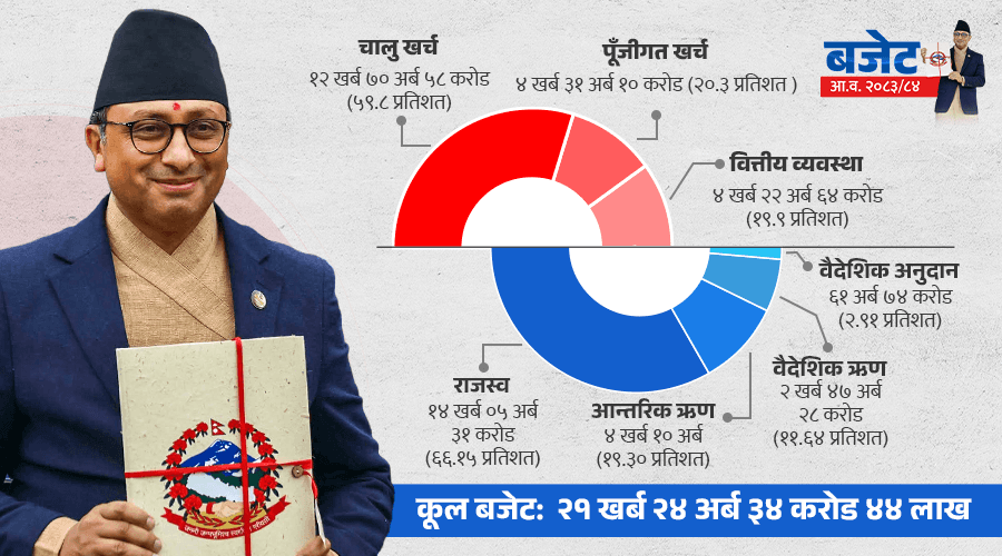 स्रोत दबाबले विकास बजेट स्थिर, साधारण खर्च र ऋण भुक्तानी चाप