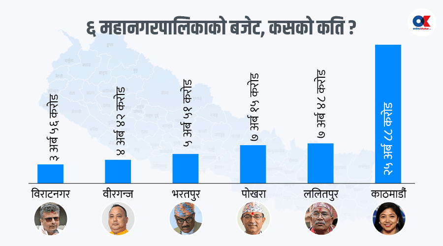 ६ वटै महानगरको बजेट सार्वजनिक, प्राथमिकतामा पूर्वाधार र सुशासन