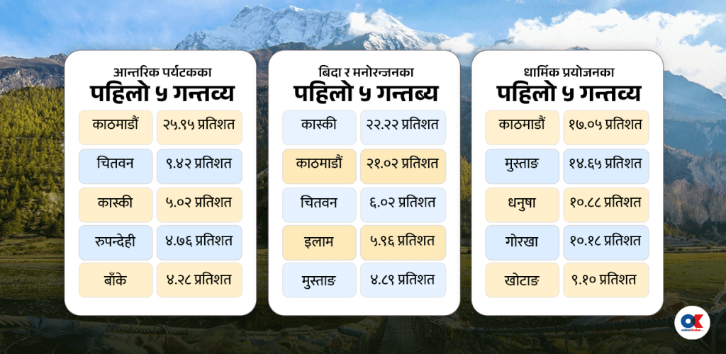 आधा घरपरिवार गर्छन् वर्षको कम्तीमा एकपटक घुमफिर, अर्थतन्त्रमा डेढ खर्ब योगदान