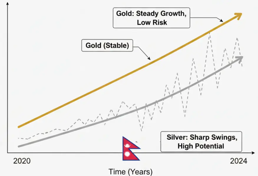 Gold and silver price volatility comparison chart